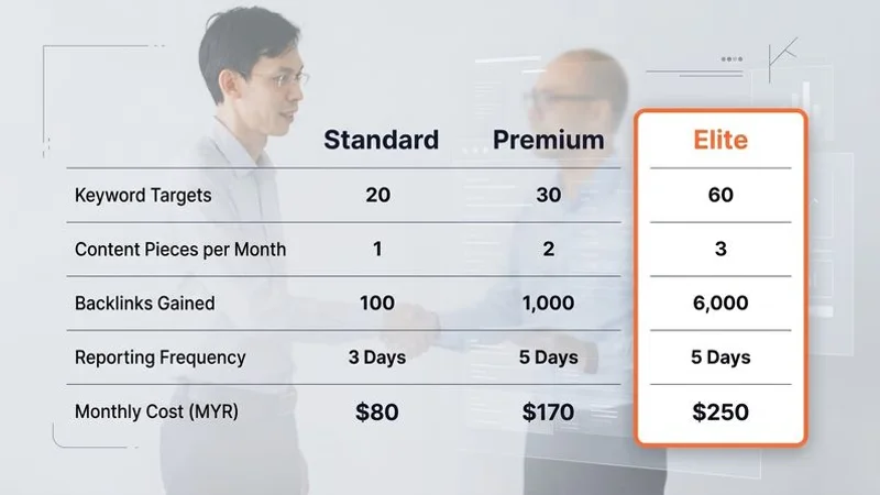 SEO pricing comparison table showing Standard, Premium, and Elite packages with clear deliverables, keyword targets, and monthly costs